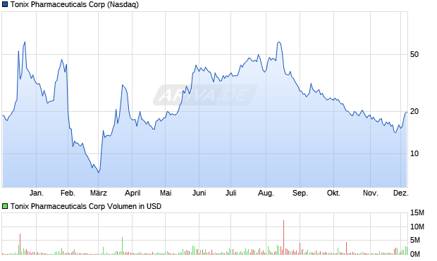 Tonix Pharmaceuticals Aktie Chart