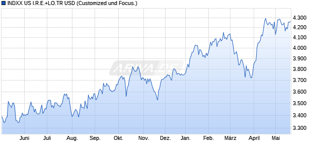 INDXX US I.R.E.+LO.TR USD Chart