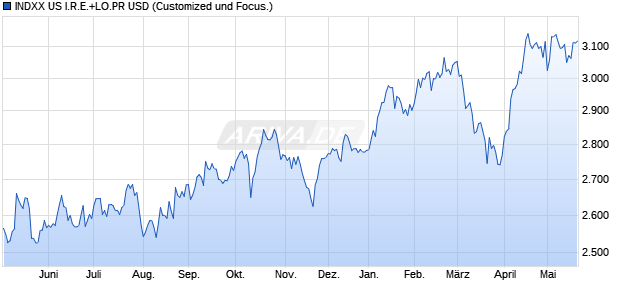 INDXX US I.R.E.+LO.PR USD Chart
