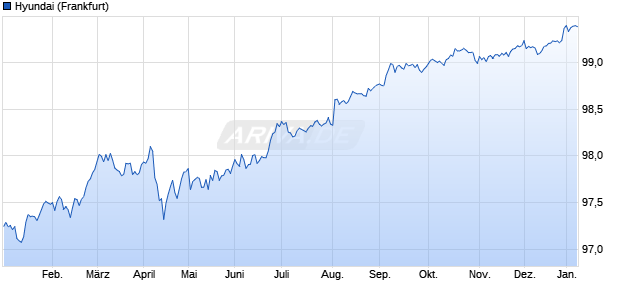Hyundai (WKN A2R9WT, ISIN US44891CBD48) Chart