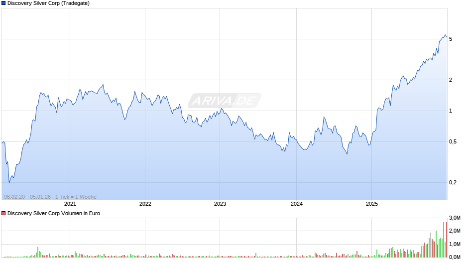 Discovery Silver Chart