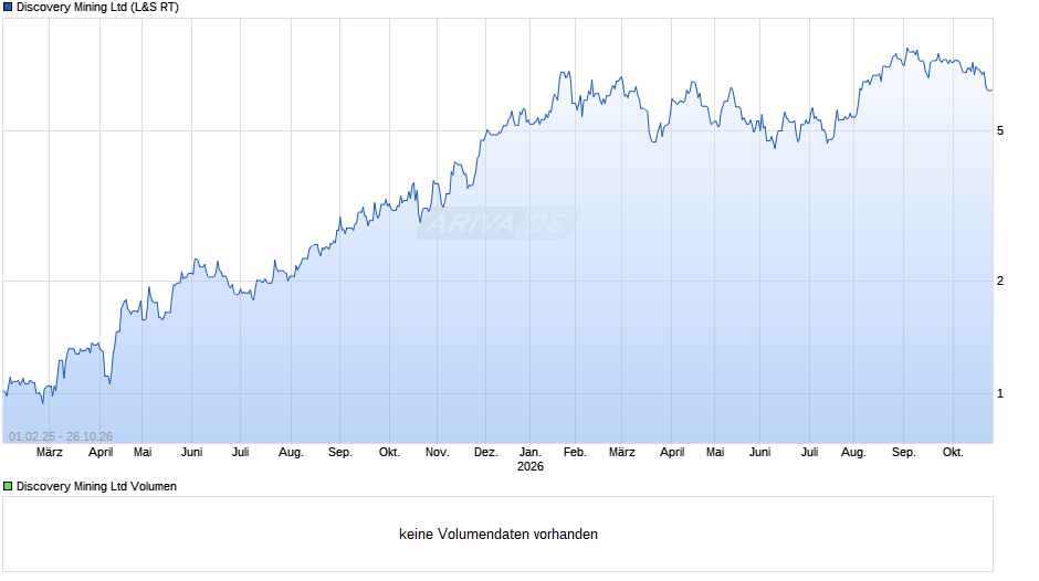 Discovery Mining Chart