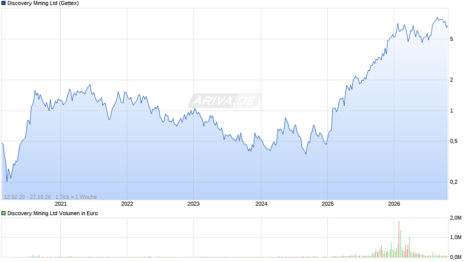 Discovery Mining Chart