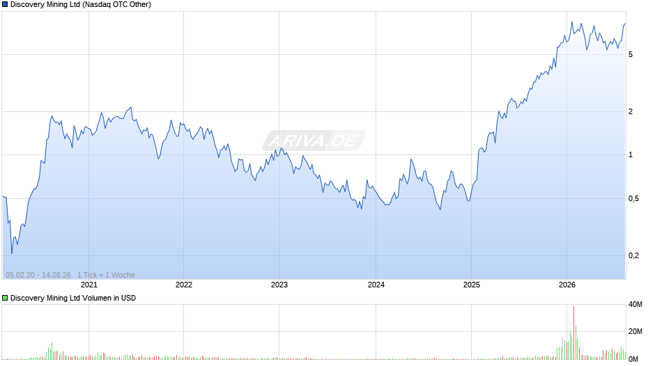 Discovery Mining Chart