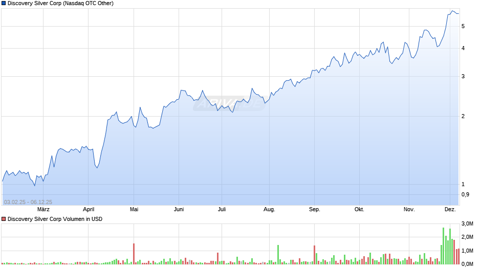 Discovery Silver Chart