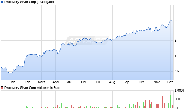 Discovery Silver Aktie Chart