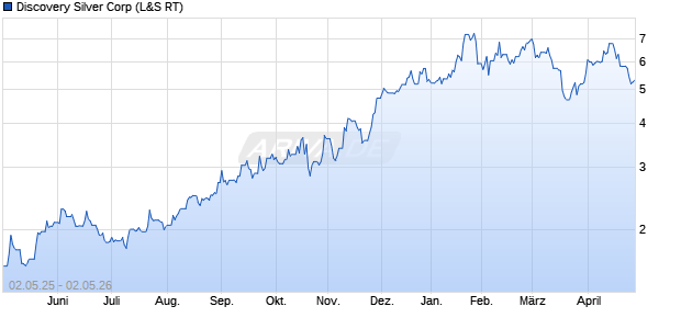 Discovery Silver Aktie Chart