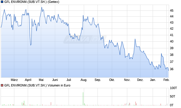 GFL ENVIRONM.(SUB.VT.SH.) Aktie Chart