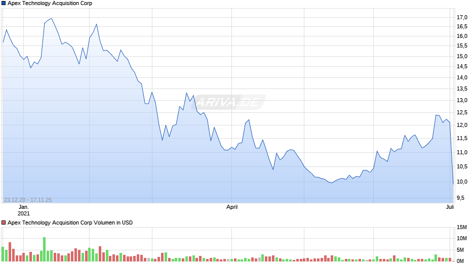 Apex Technology Acquisition Corp Chart