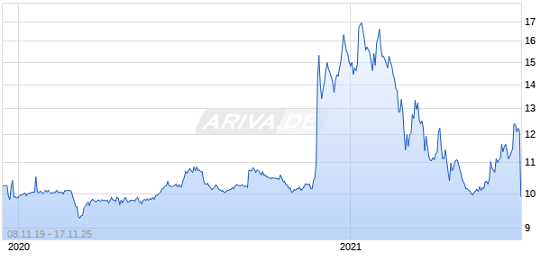 Apex Technology Acquisition Corp Chart