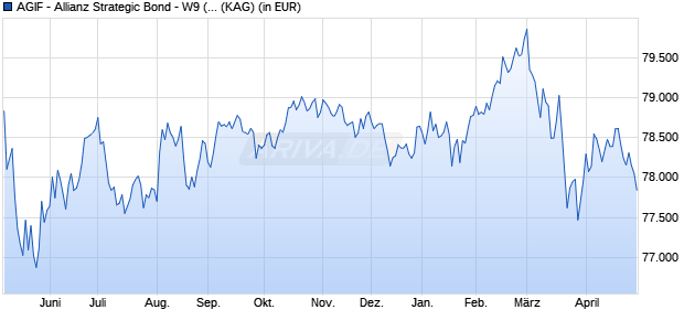 Performance des AGIF - Allianz Strategic Bond - W9 (H2-EUR) (WKN A2PTS6, ISIN LU2066004891)