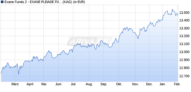 Performance des Exane Funds 2 - EXANE PLEIADE FUND S (WKN A2PUPN, ISIN LU2049492049)