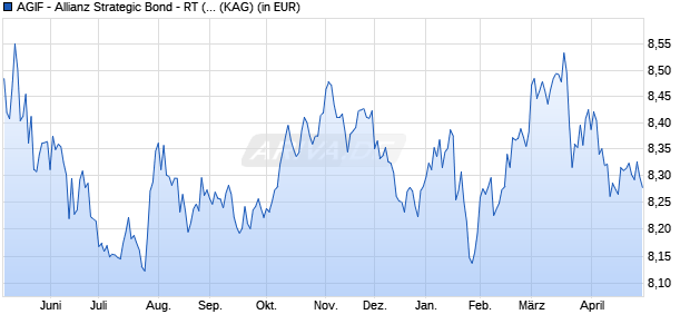 Performance des AGIF - Allianz Strategic Bond - RT (USD) (WKN A2PN80, ISIN LU2028906522)