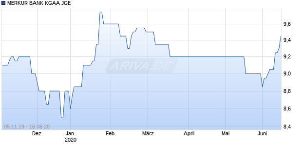 MERKUR BANK KGAA JGE Chart