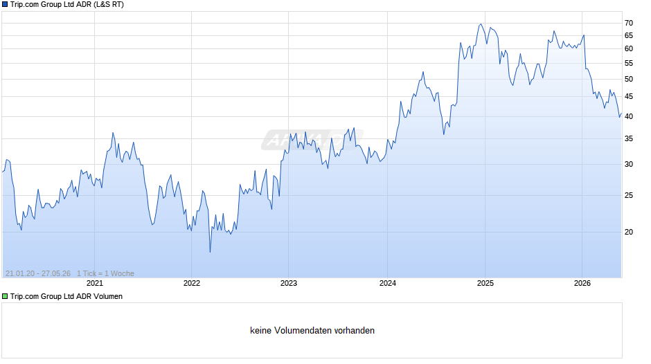 Trip.com Group Aktie (ADR) Chart