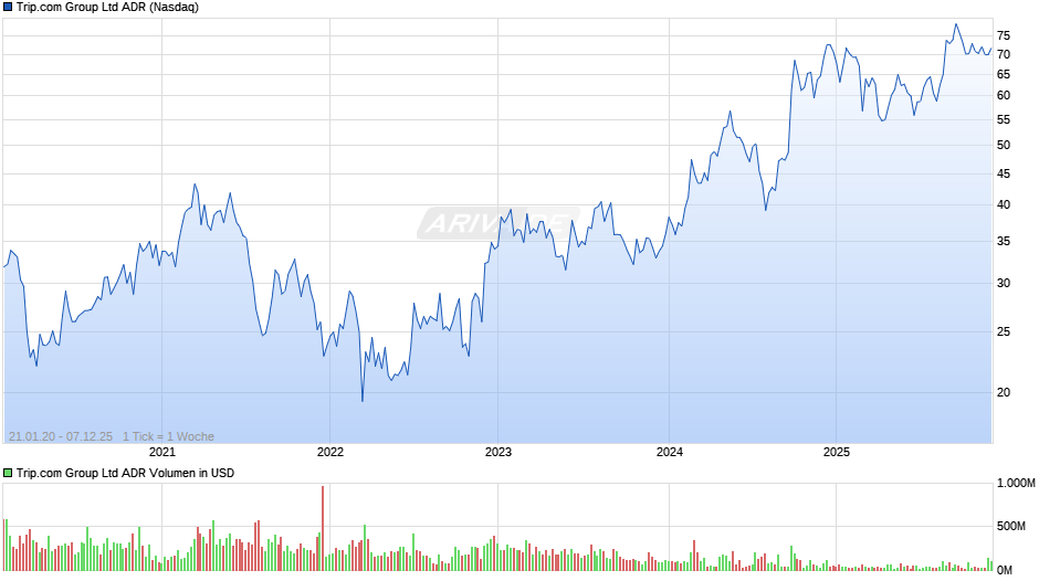 Trip.com Group Aktie (ADR) Chart