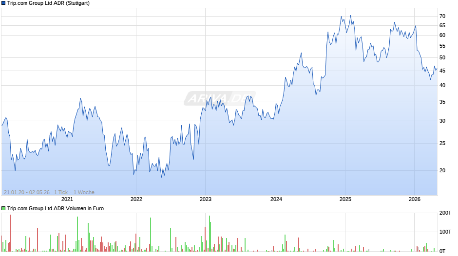 Trip.com Group Aktie (ADR) Chart