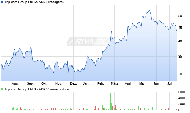 Trip.com Group Ltd Sp ADR Aktie Chart
