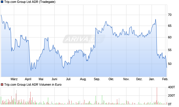 Trip.com Group Aktie (ADR) Chart