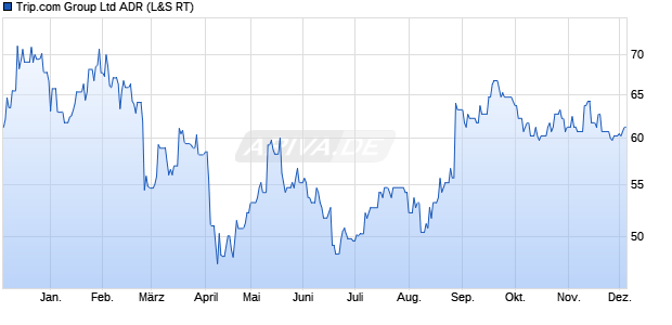 Trip.com Group Aktie (ADR) Chart