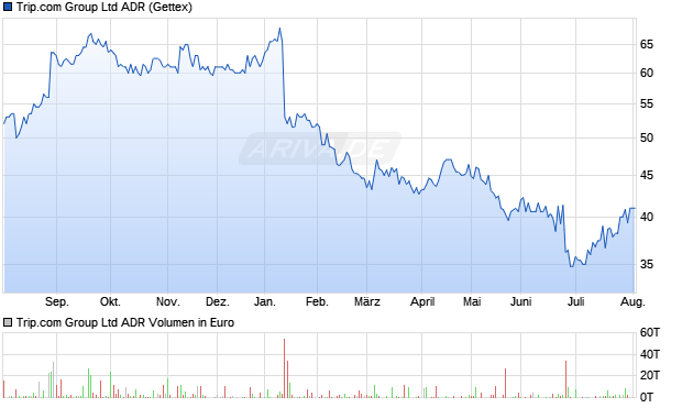 Trip.com Group Aktie (ADR) Chart
