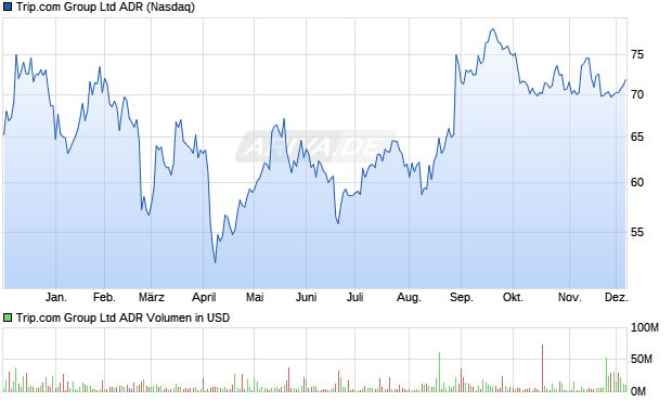 Trip.com Group Aktie (ADR) Chart