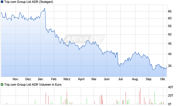 Trip.com Group Aktie (ADR) Chart