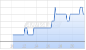 Trip.com Group Ltd ADR Chart