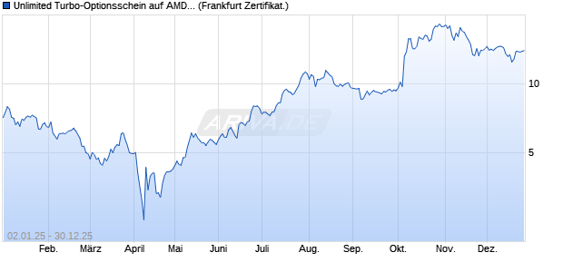 Unlimited Turbo-Optionsschein auf AMD [Soci&eacute;t&eacute; G&eacute;. (WKN: CL1NTL) Chart