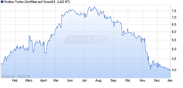 Endlos-Turbo-Zertifikat auf Scout24 [Lang & Schwarz] (WKN: LS56ZN) Chart