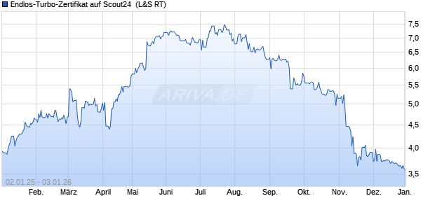 Endlos-Turbo-Zertifikat auf Scout24 [Lang & Schwarz] (WKN: LS56ZP) Chart
