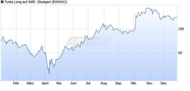 Turbo Long auf AMD [Morgan Stanley & Co. Internatio. (WKN: MC4RS4) Chart