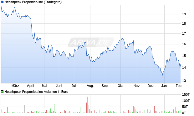 Healthpeak Properties Aktie Chart