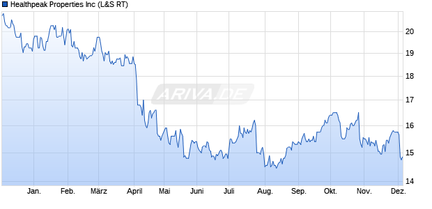 Healthpeak Properties Aktie Chart