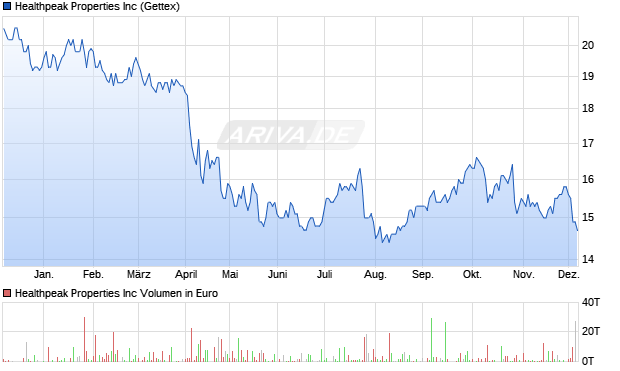 Healthpeak Properties Aktie Chart