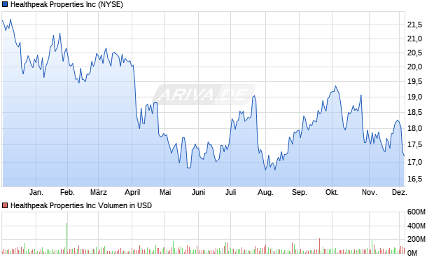 Healthpeak Properties Aktie Chart