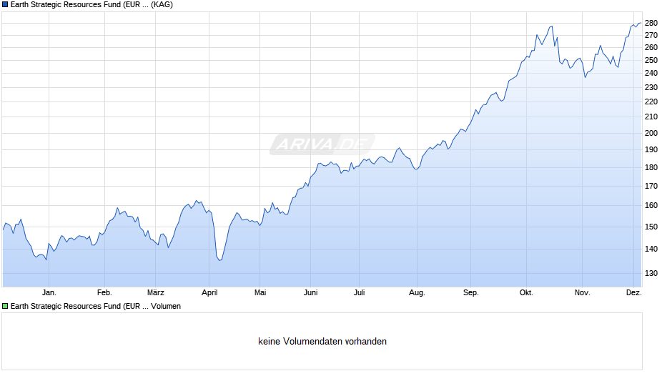 Earth Strategic Resources Fund (EUR I) Chart