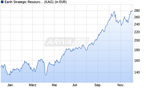 Performance des Earth Strategic Resources Fund (EUR I) (WKN A2PMW3, ISIN DE000A2PMW37)