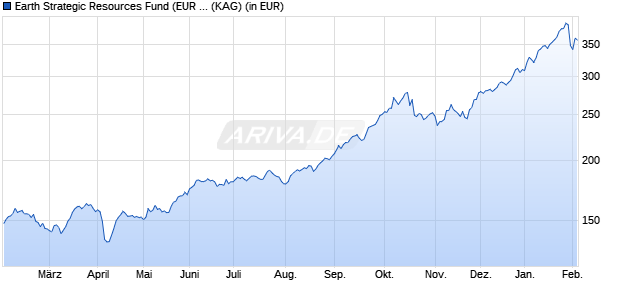 Performance des Earth Strategic Resources Fund (EUR I) (WKN A2PMW3, ISIN DE000A2PMW37)