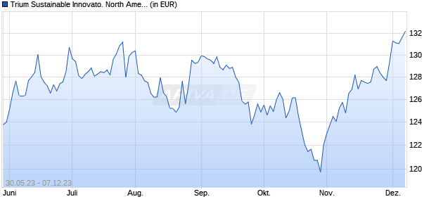 Trium Sustainable Innovato. North American Equity Fd I USD Chart