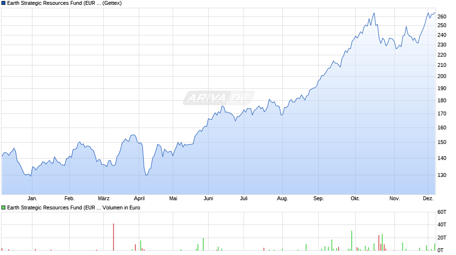 Earth Strategic Resources Fund (EUR R) Chart