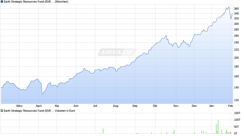Earth Strategic Resources Fund (EUR R) Chart