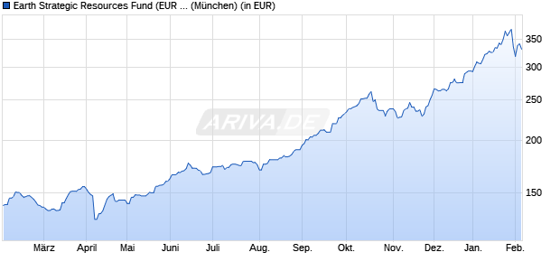 Performance des Earth Strategic Resources Fund (EUR R) (WKN A2PMW2, ISIN DE000A2PMW29)