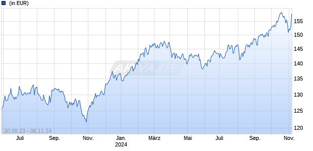 Trium Sustainable Innovato. North American Equity Fd F USD Chart