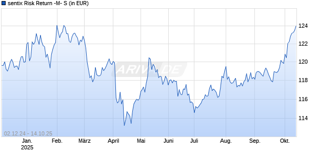 sentix Risk Return -M- S Chart