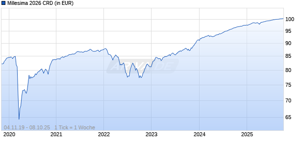 Millesima 2026 CRD Chart