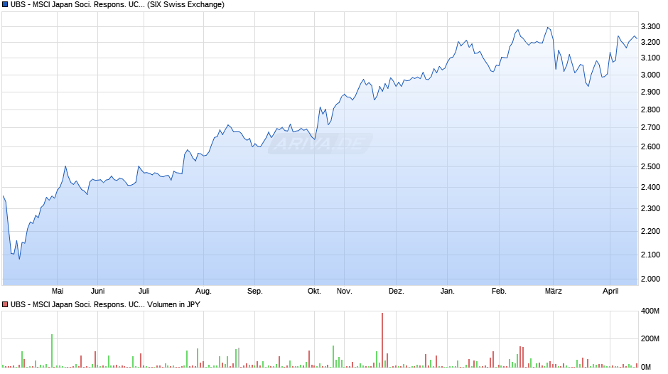 UBS - MSCI Japan Soci. Respons. UCITS ETF (JPY) A-acc Chart