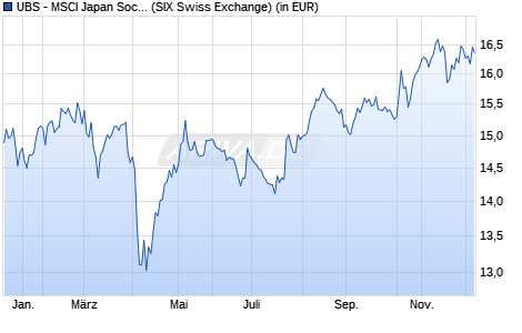Performance des UBS - MSCI Japan Soci. Respons. UCITS ETF (JPY) A-acc (WKN A142NP, ISIN LU1230563022)