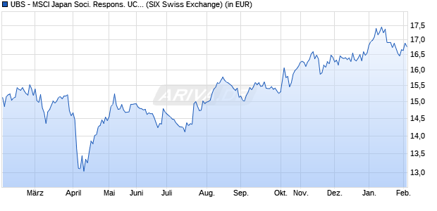 Performance des UBS - MSCI Japan Soci. Respons. UCITS ETF (JPY) A-acc (WKN A142NP, ISIN LU1230563022)