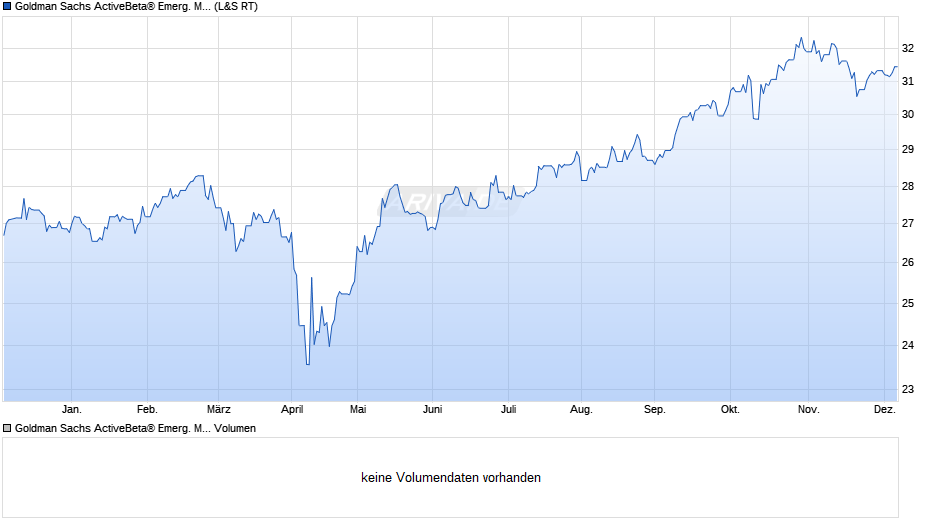 Goldman Sachs ActiveBeta® Emerg. Mkts Equity UCITS ETF USD A Chart